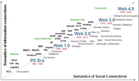 互聯(lián)網(wǎng)4.0