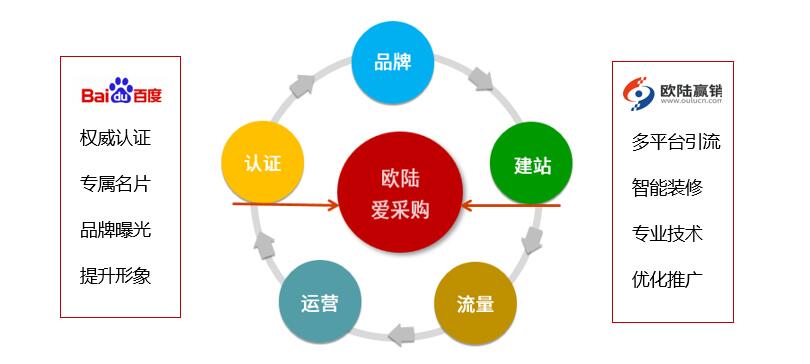 愛(ài)采購(gòu)?fù)茝V